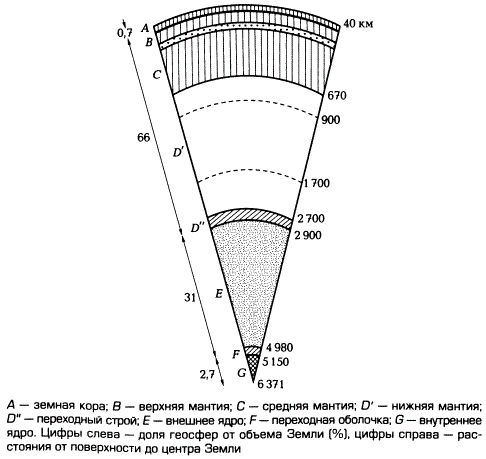 Внутреннее строение Земли (по Н.В. Короновскому, 2006)