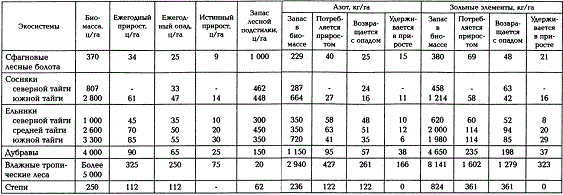 Элементы биологического круговорота веществ в различных экосистемах (по Л.Е. Родину и Н.Е. Базилевич, 1965)
