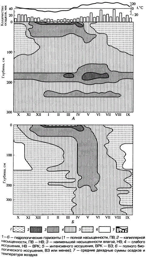 Хроноизоплеты влажности по средним данным для чернозёма под целинной степью (А) и дубовым лесом (Б) (по А.А. Роде, 1968)