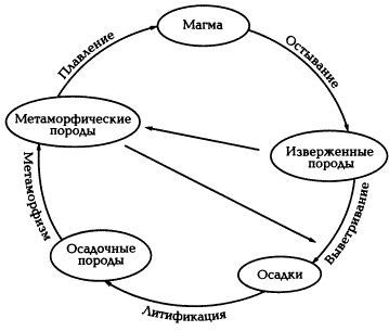 Круговорот горных пород (по Н.В. Короновскому, 2006)