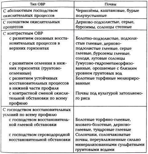 Группировка почв по окислительно-восстановительному режиму (по И.С. Кауричеву и Д.С. Орлову, 1982)