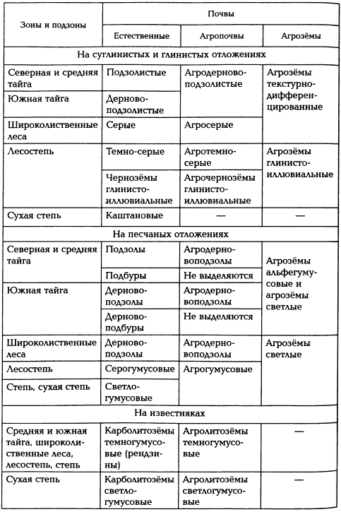 Экология типов естественных и агропочв (Полевой определитель почв России, 2008)