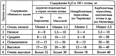 Группировка почв по содержанию обменного калия (по Н.Ф. Ганжара, 2001)