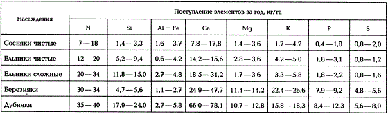 Поступление азота и зольных элементов с опадом в лесах разного породного состава (по Н.П. Ремезову и П.С. Погребняк, 1965)