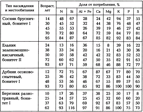 Поступление в почву азота и зольных элементов с опадом и сухостоем в древостоях разного возраста (по Н.П. Ремезову и П.С. Погребняк, 1965)