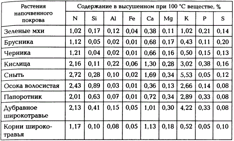 Содержание азота и зольных элементов в травяно-моховом покрове лесов (по Н.П. Ремезову и П.С. Погребняк, 1965)