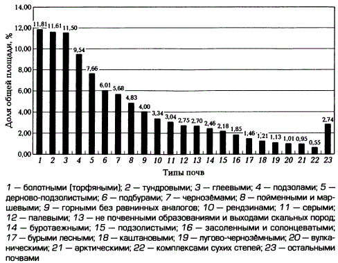 Соотношение площадей, занимаемых разными типами почв России