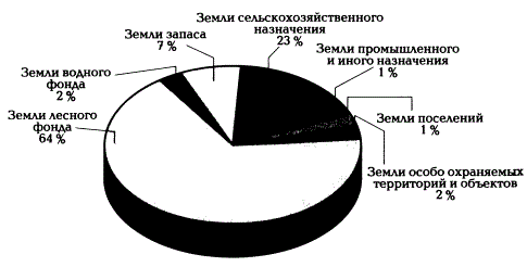 Распределение земель Российской Федерации по категориям (на 2004 г.)