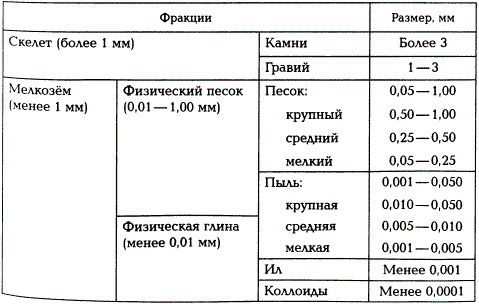 Классификация механических элементов (по Н.А. Качинскому, 1965)