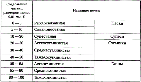 Классификация почв по гранулометрическому составу