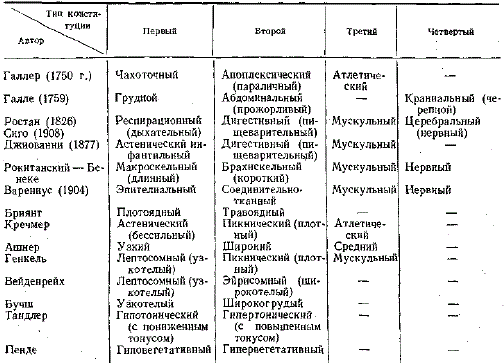 Медицинские классификации типов конституций