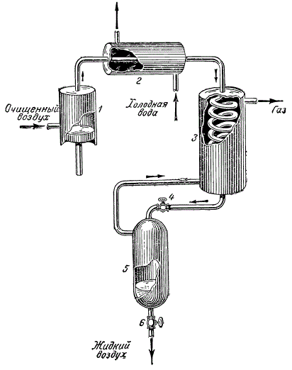 Получение жидкого воздуха. Холодильный цикл с дросселированием. Теплообменник ожижитель а-3. Устройство компрессора холодильника. Схема воздушного компрессора из холодильника.
