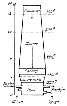 Профиль доменной печи