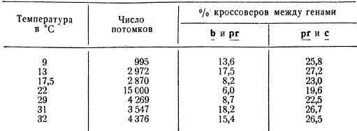 Зависимость частоты кроссинговера у дрозофилы от температуры