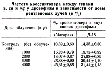 Частота кроссинговера между генами у дрозофилы в зависимости от дозы рентгеновских лучей