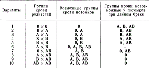 Группы крови потомков от браков людей с разными группами крови