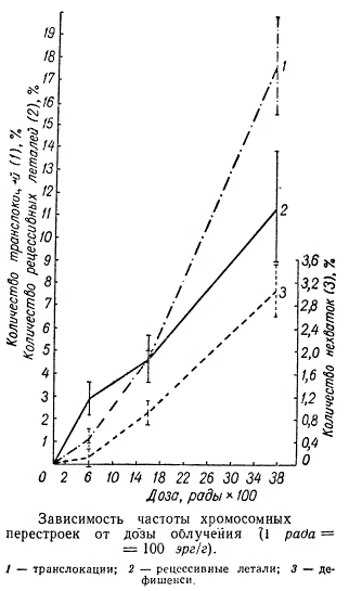 Зависимость частоты хромосомных перестроек от дозы облучения