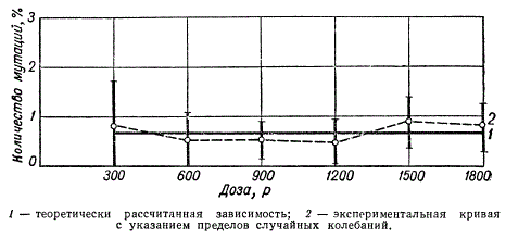 Частота рецессивных сцепленных с полом летальных мутаций у Drosophila при облучении незрелых половых клеток (сперматогониев) в зависимости от дозы рентгеновых лучей