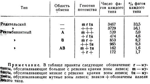 Сцепление генов при тригибридном скрещивании и рекомбинация  у фага T4