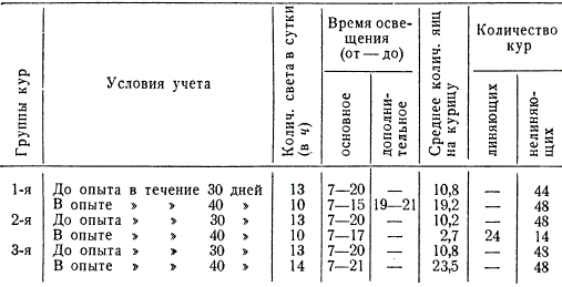 Изменение яйценоскости и линьки у кур в зависимости от режима освещения