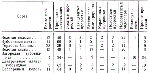 Количество растений, гетерозиготных по различным рецессивным мутациям, установленным для некоторых сортов кукурузы (в %)