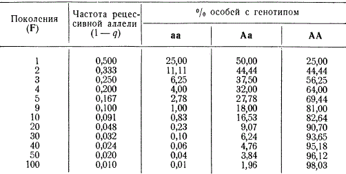 Эффективность отбора при полной элиминации рецессивных гомозигот (S=1)