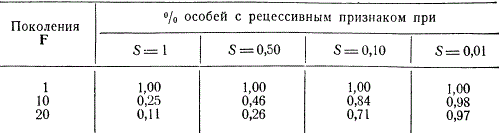 Эффективность отбора по рецессивному признаку в поколениях при разных коэффициентах отбора