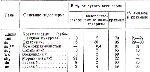 Действие отдельных генов и их аллелей, контролирующих метаболизм углеводов в эндосперме зерна кукурузы