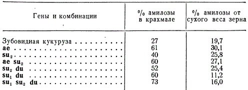 Действие отдельных генов и их комбинаций на содержание амилозы в эндосперме зерна кукурузы