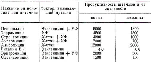 Продуктивность штаммов продуцентов антибиотиков и витаминов, выделенных из индуцированных мутантов