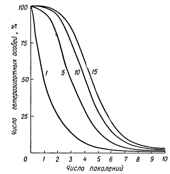Гомозиготизация в инбредной популяции в зависимости от числа пар аллелей (1, 5, 10, 15), определяющих признак.