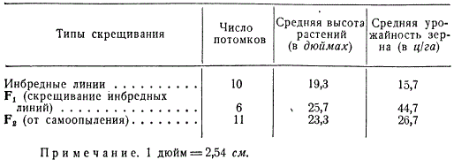 Показатели мощности растений при разных типах скрещивания у кукурузы