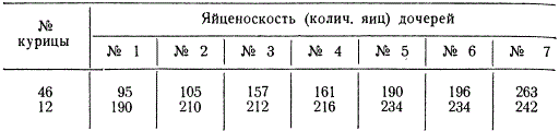 Проверка генетической обусловленности продуктивности кур по яйценоскости дочерей