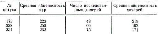 Различная генетическая ценность петухов-производителей, определяемая по яйценоскости дочерей