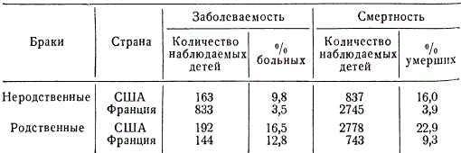 Сравнение частоты болезней и смертности детей от неродственных и родственных браков