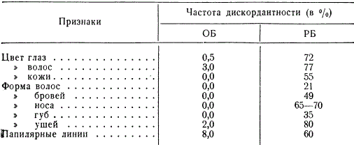 Сравнение дискордантности у однояйцевых и разнояйцевых близнецов человека по некоторым морфологическим признакам