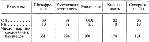 Конкордантность (в %) по различным заболеваниям среди однояйцевых и разнояйцевых близнецов у человека