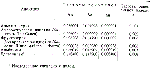 Генотипическая структура популяций, установленная при изучении некоторых рецессивно наследующихся аномалий