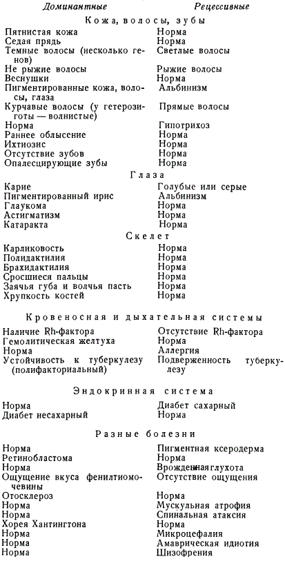 Менделирующие признаки у человека