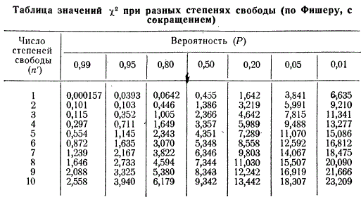 Таблица Фишера