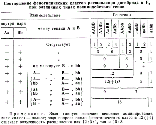 Соотношение фенотипических классов расщепления гибрида в F2 при различных типах взаимодействия генов