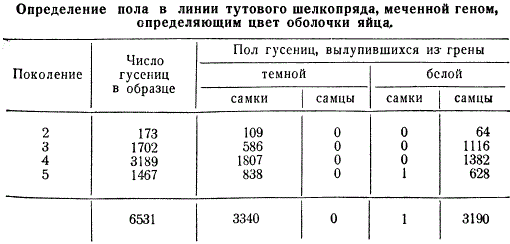 Определение пола в линии тутового шелкопряда, меченого геном, определяющего цвет оболочки яйца