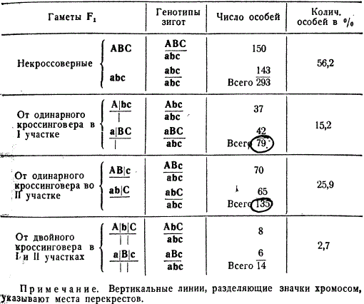 Расщепление в потомстве тригибридов со сцепленными генами при анализирующем скрещивании