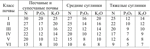 Примерные коэффициенты использования питательных элементов из дерново-подзолистой и серой лесной почвы, %