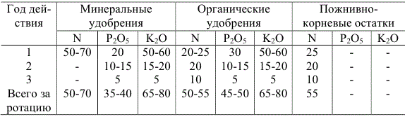 Примерные коэффициенты использования питательных элементов и удобрений и пожнивно-корневых остатков, %