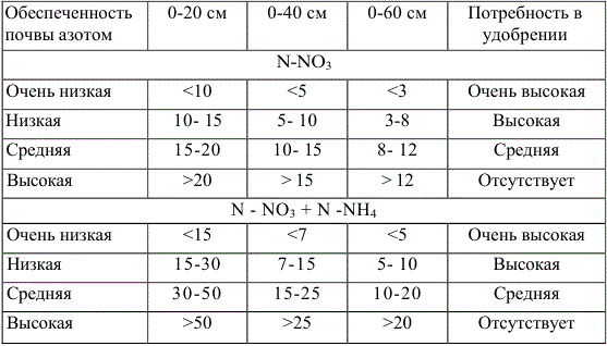 Обеспеченность растений минеральным азотом почвы (мг/кг) и потребности, полевых культур в азотных удобрениях (Гамзиков Г.П., 2000)