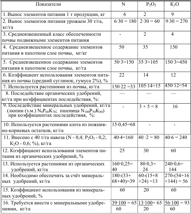 Примерный расчет доз удобрений на планируемую урожайность картофеля методом элементного баланса на дерново-подзолистой почве