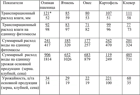Водопотребление и урожайность полевых культур в условиях Московской области (в среднем за 5 лет; И.С. Шатилов, Л.Г. Замараев, 1988)