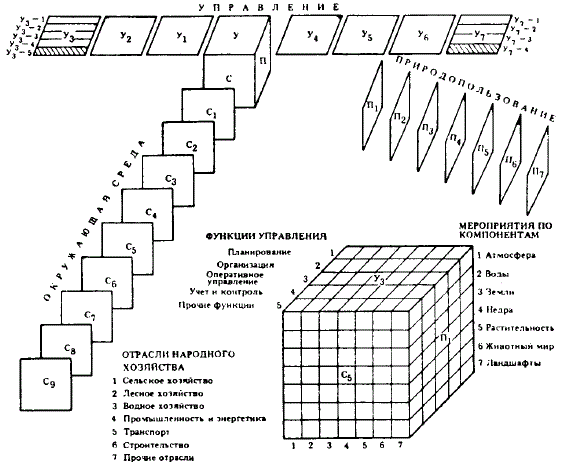 Декомпозиционная модель управления природопользованием