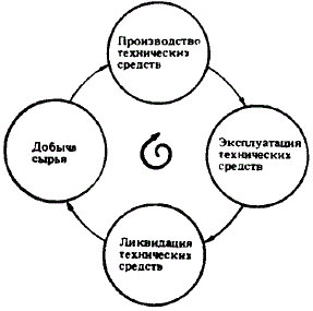 Схема существования технического средства охраны природы